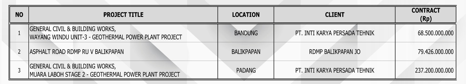 On Going Projects