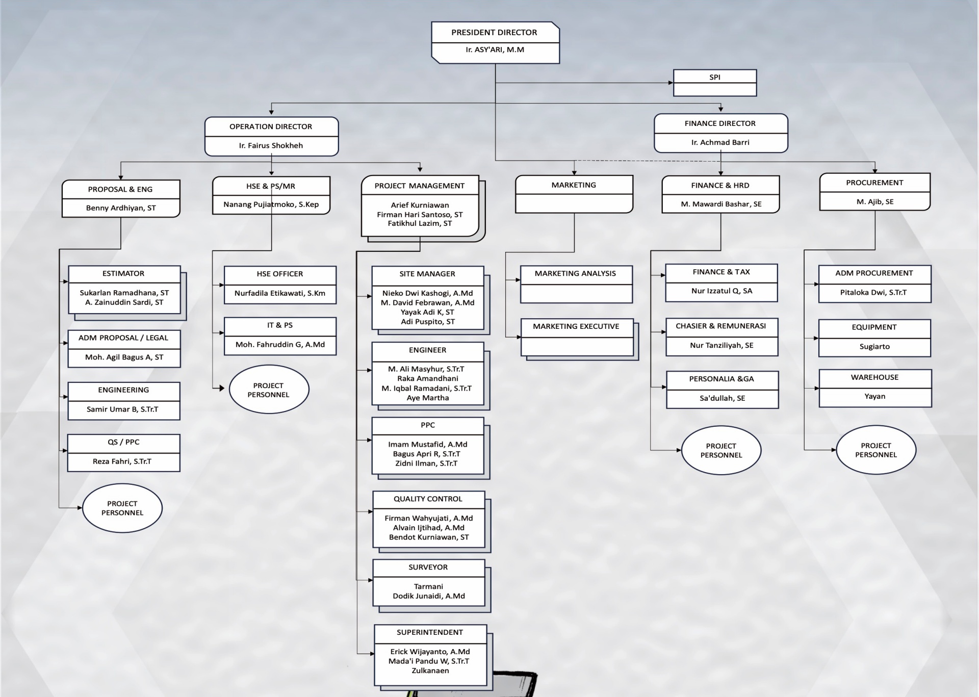PT Swadaya Cipta Organizational Structure